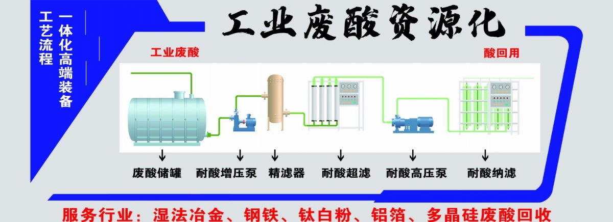 工業(yè)廢酸資源化